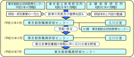 沿革